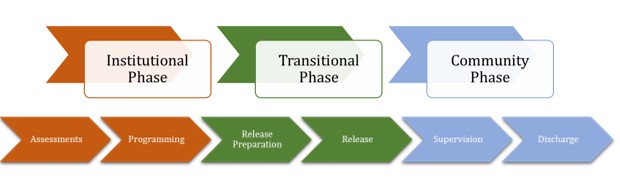 SAFER SD Reentry Phases