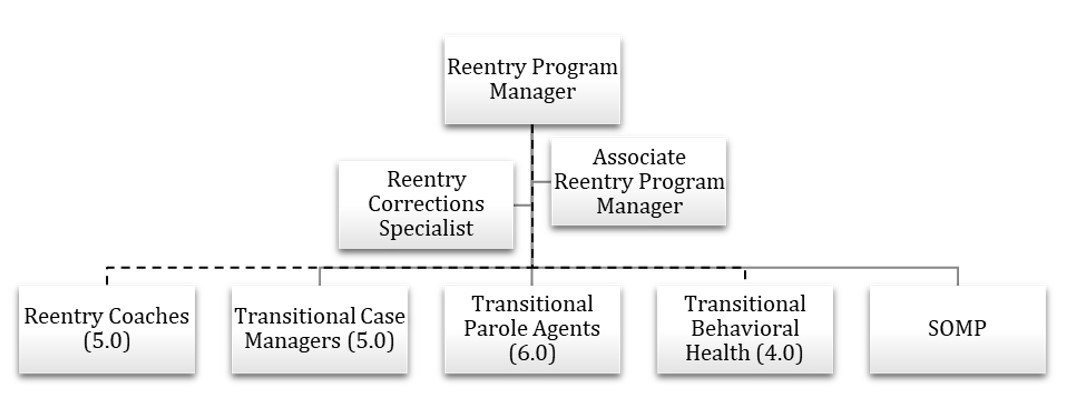 SAFER SD Reentry Team Org