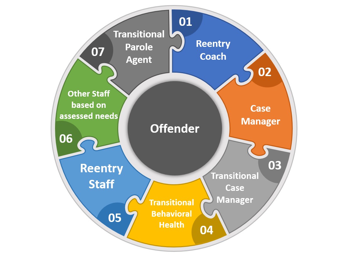 SAFER SD Reentry pieces